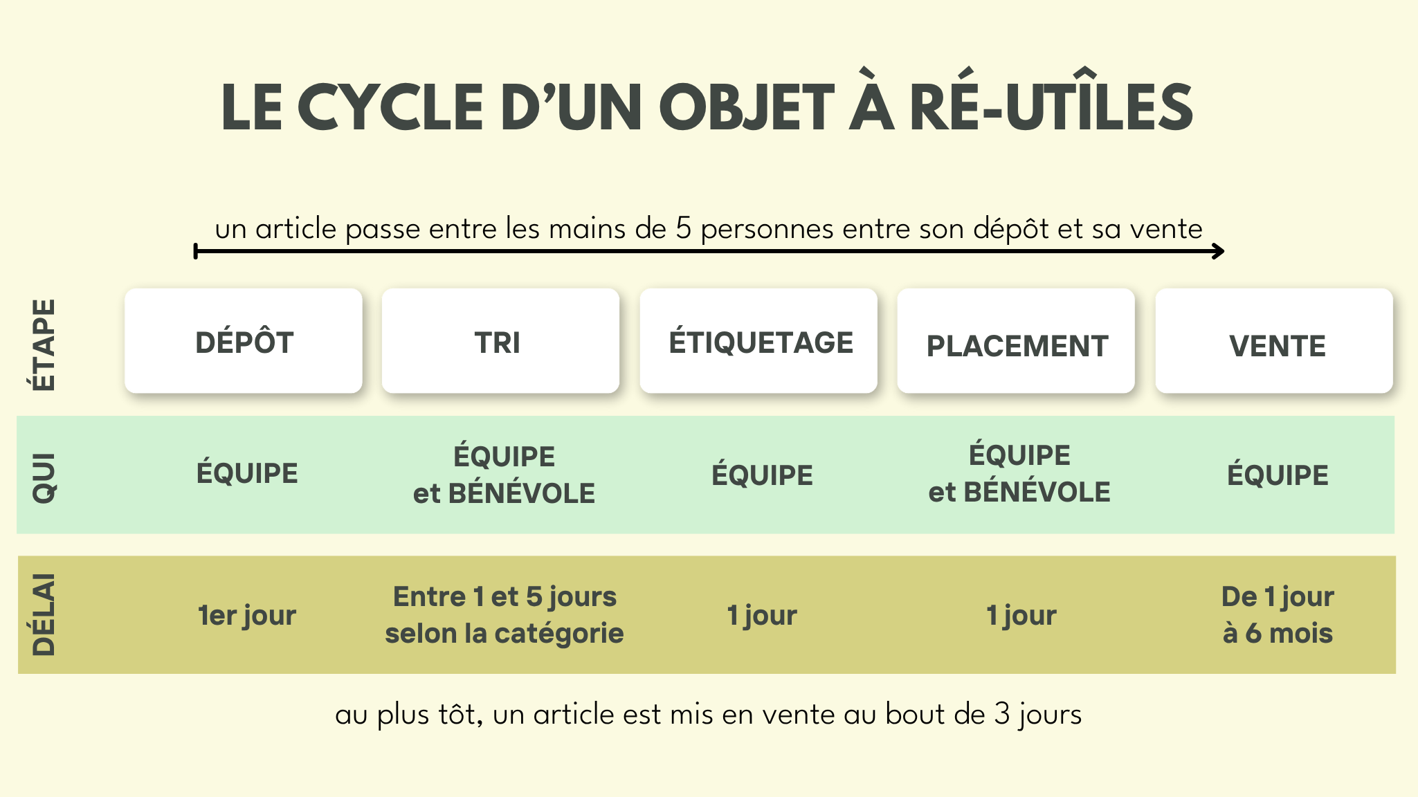 Schéma du cycle d'un objet à Ré-Utîles. Un article passe entre les mains de 5 personnes entre son dépôt et sa vente ; dans les mains de l'équipe et des bénévoles, entre son dépôt, son tri, son étiquetage, son placement et sa vente.